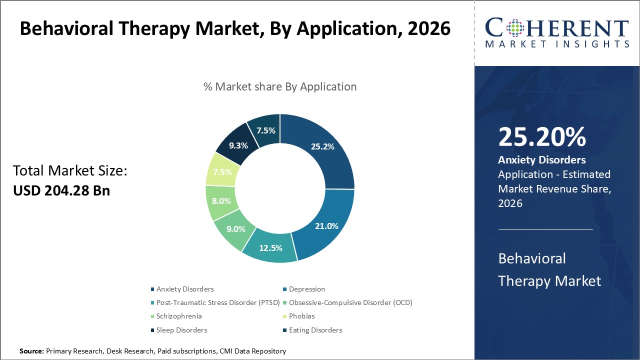 Behavioral Therapy Market, By Application Behavioral Therapy Market, By Application